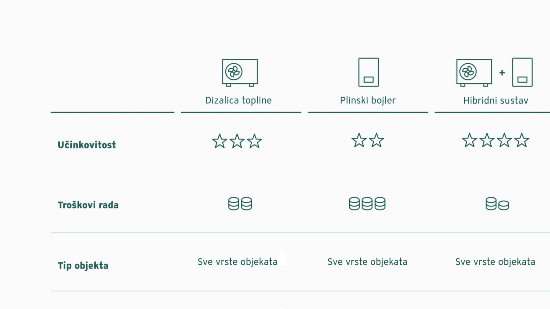 tablica koja uspoređuje dizalice topline, plinske bojlere i hibridna rješenja s obzirom na učinkovitost, početne troškove, operativne troškove i tipove kuća