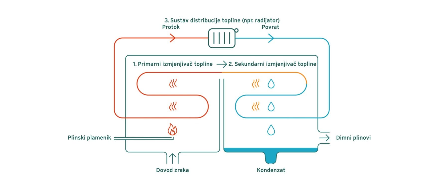 Infografika koja prikazuje kako funkcionira tehnologija plinskog kondenzacijskog bojlera