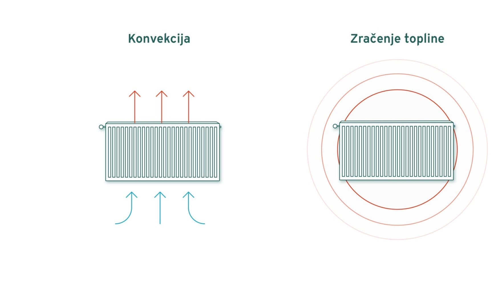 Grafike toplinskog zračenja i konvekcije