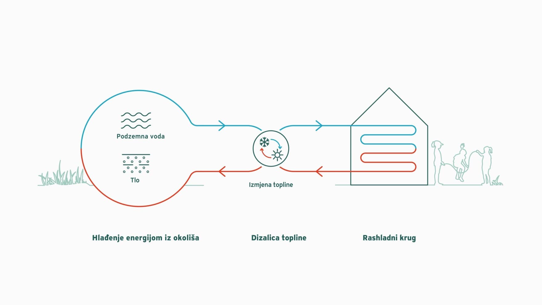 Infografika koja objašnjava pasivno hlađenje dizalicom topline