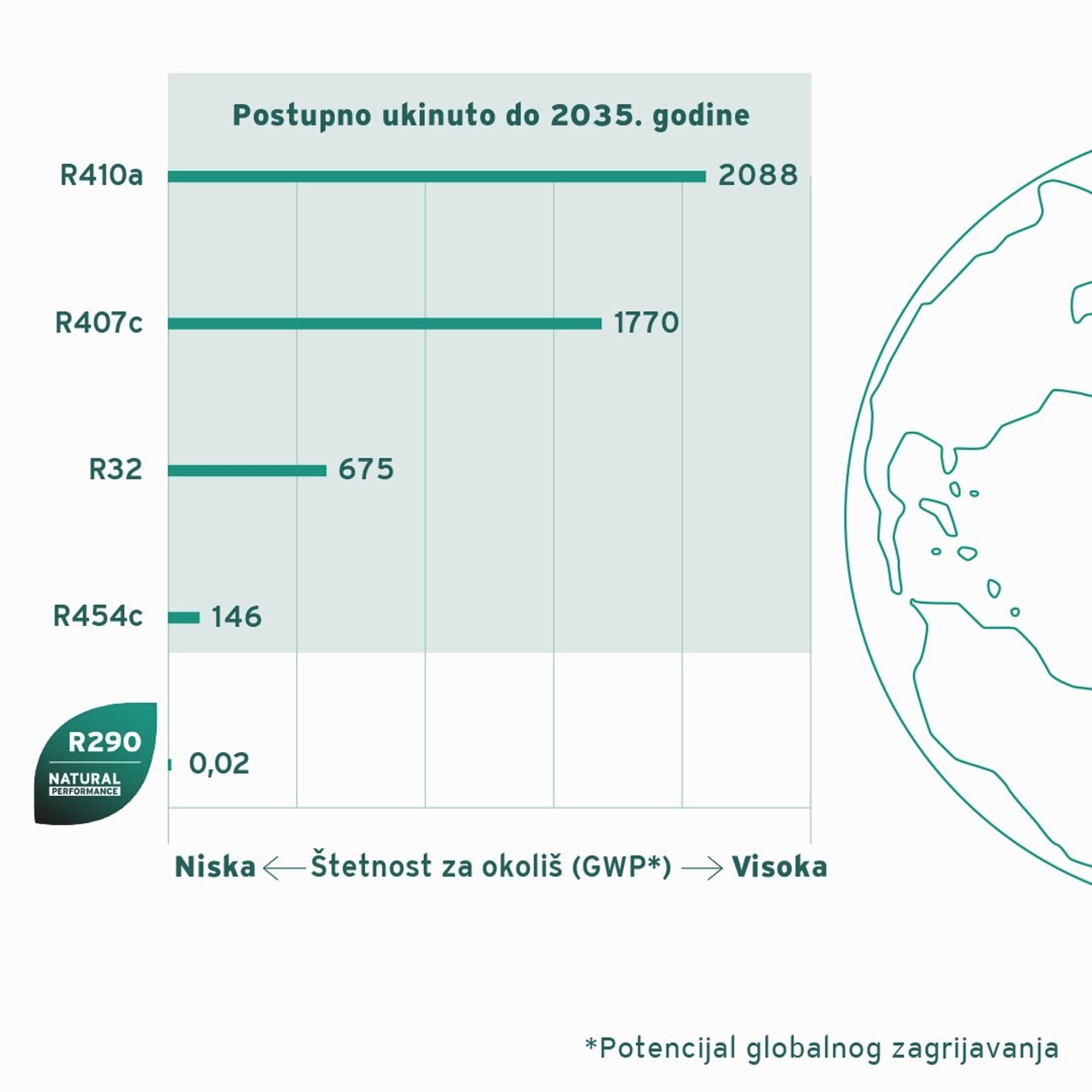 GWP rashladnih sredstava i datumi postupnog ukidanja F-plinova