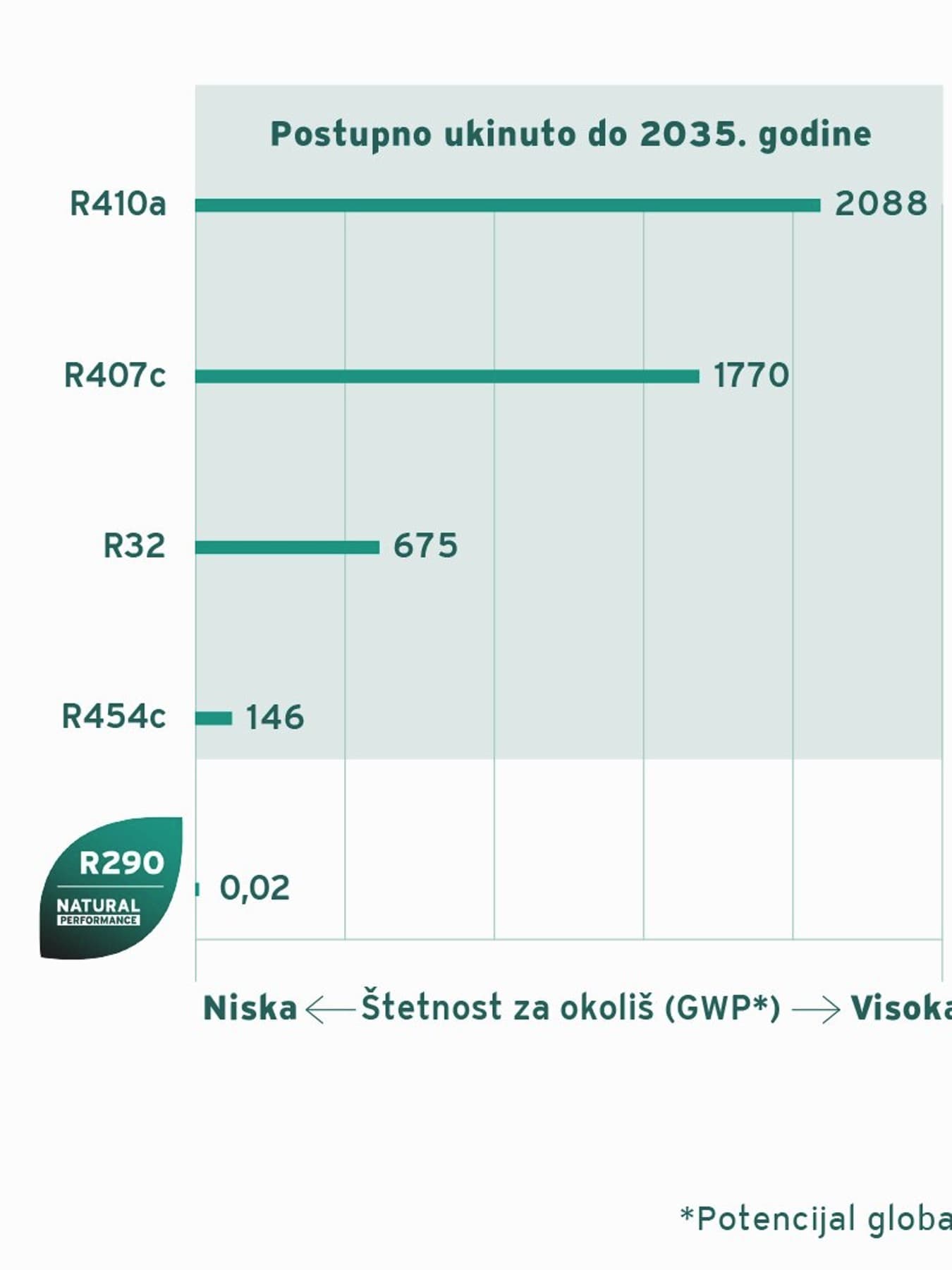 GWP rashladnih sredstava i datumi postupnog ukidanja F-plinova