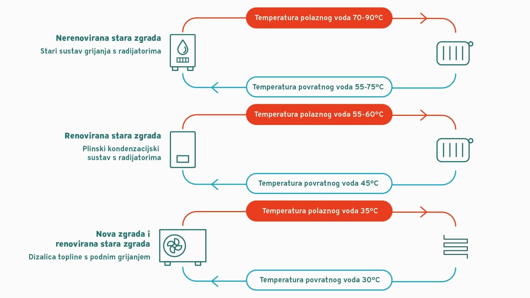 grafički prikaz temperature polaza različitih sustava grijanja