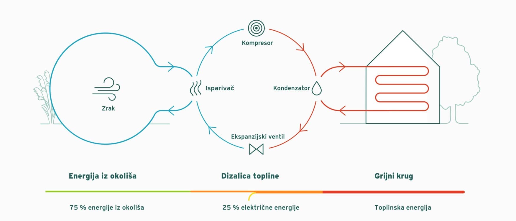 Princip rada dizalice topline zrak-voda