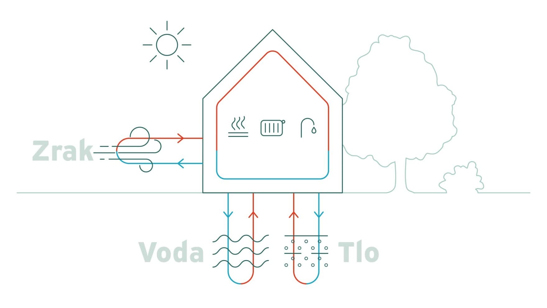 Infografika koja prikazuje zrak, vodu i tlo kao moguće izvore energije za toplinske pumpe