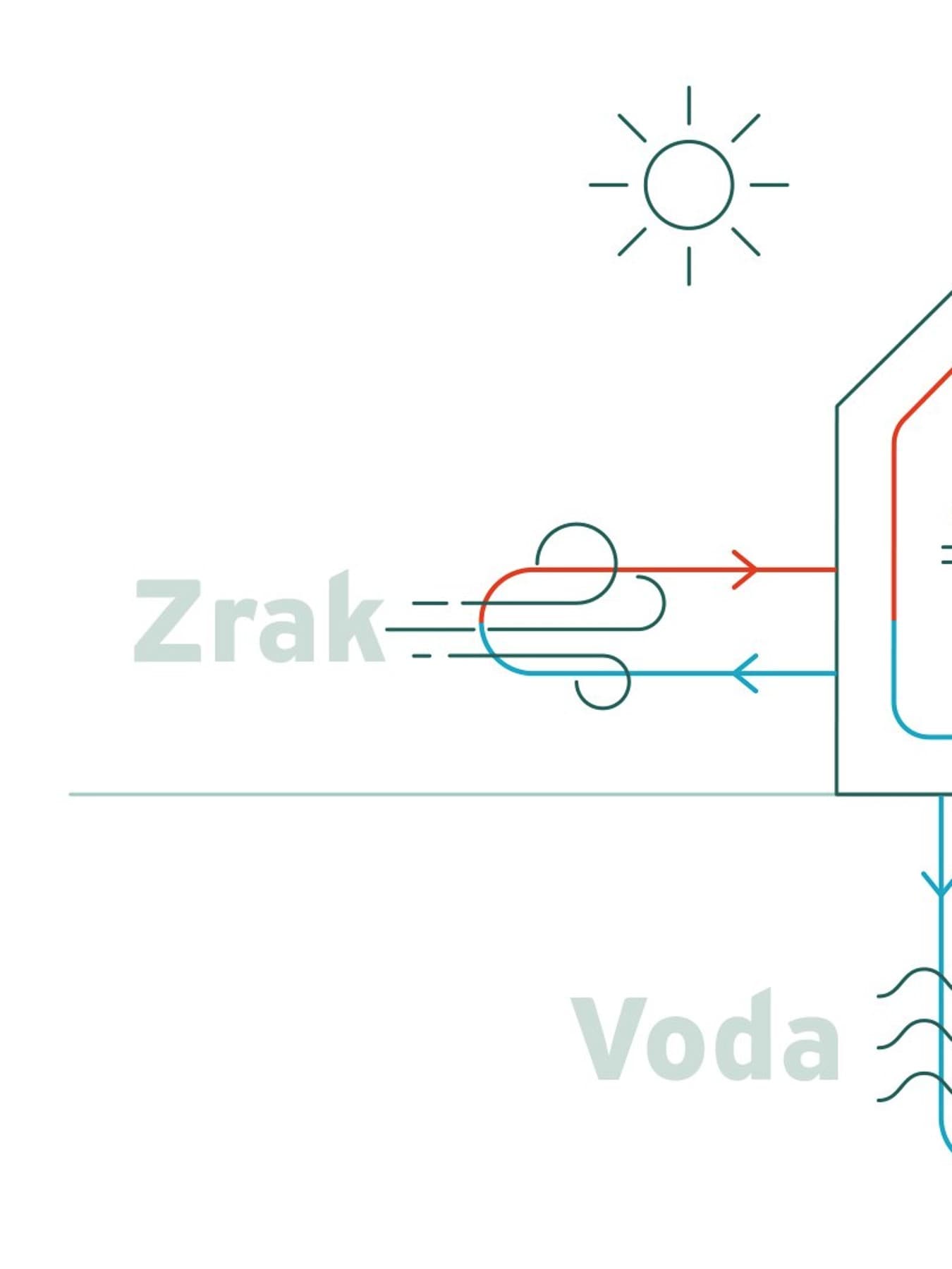 Infografika koja prikazuje zrak, vodu i tlo kao moguće izvore energije za toplinske pumpe