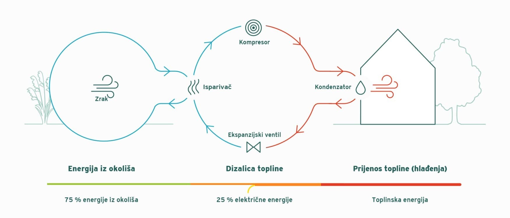 Princip rada dizalice topline zrak-zrak za grijanje zgrada