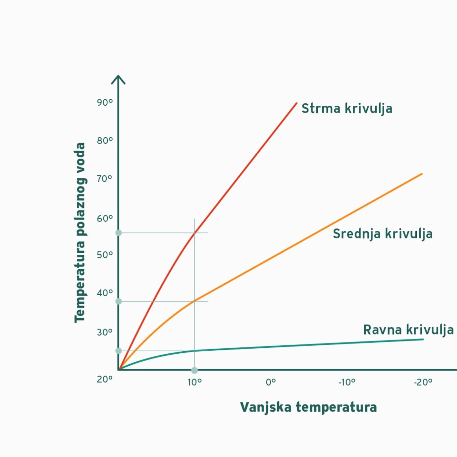 Podešavanje nagiba krivulje grijanja