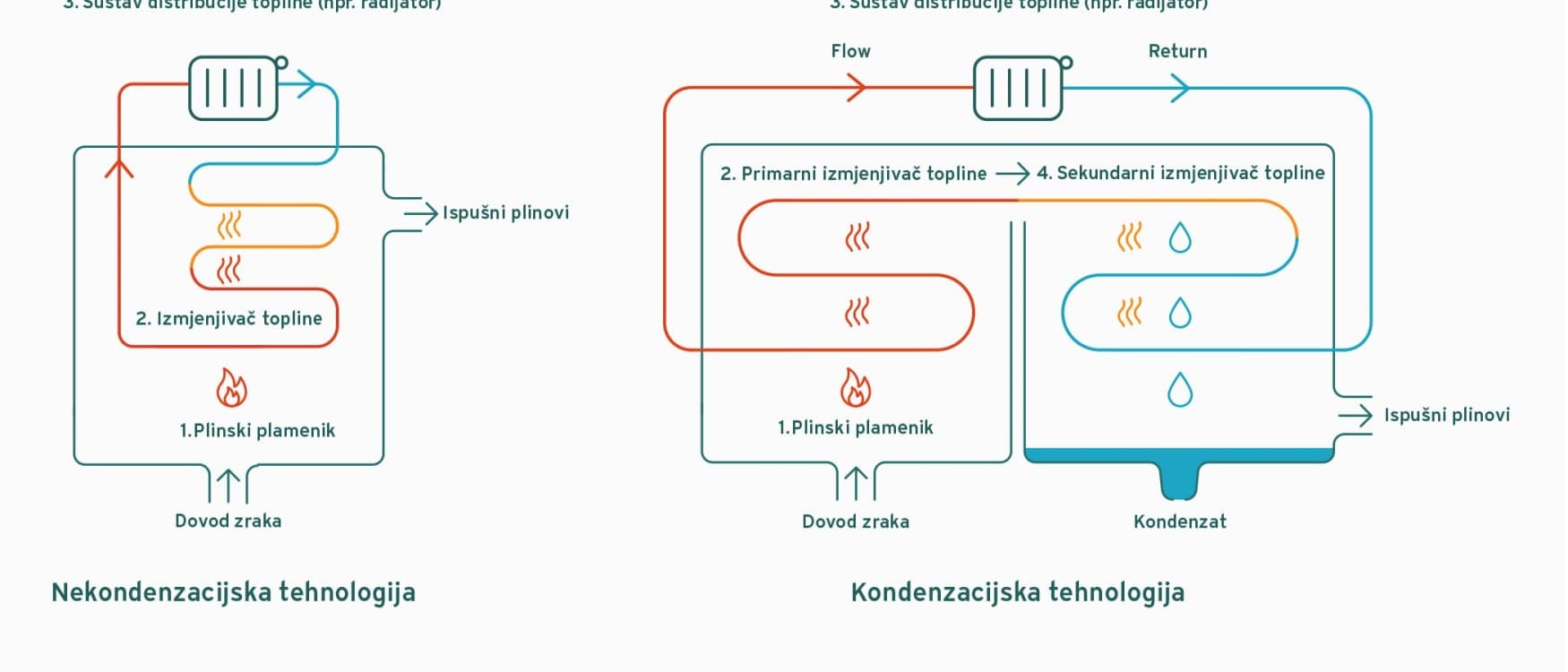 Infografika koja ilustrira tehnologiju bez kondenzacije u odnosu na tehnologiju kondenzacije