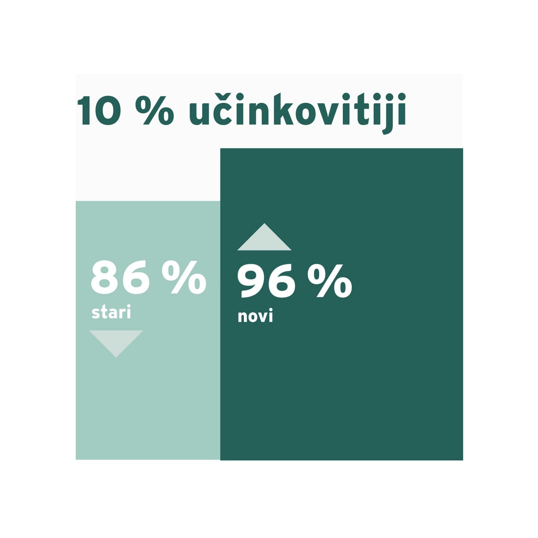 Infografika koja prikazuje učinkovitost novog plinskog bojlera u usporedbi sa starim