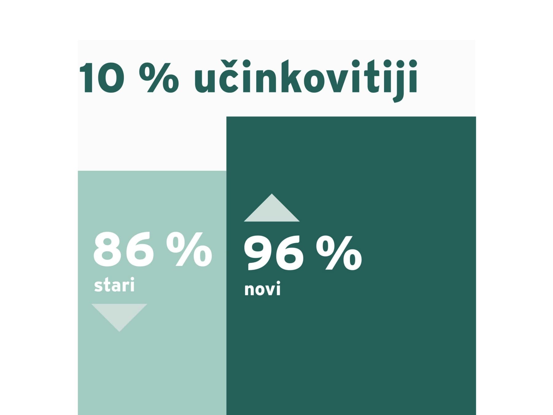 Infografika koja prikazuje učinkovitost novog plinskog bojlera u usporedbi sa starim