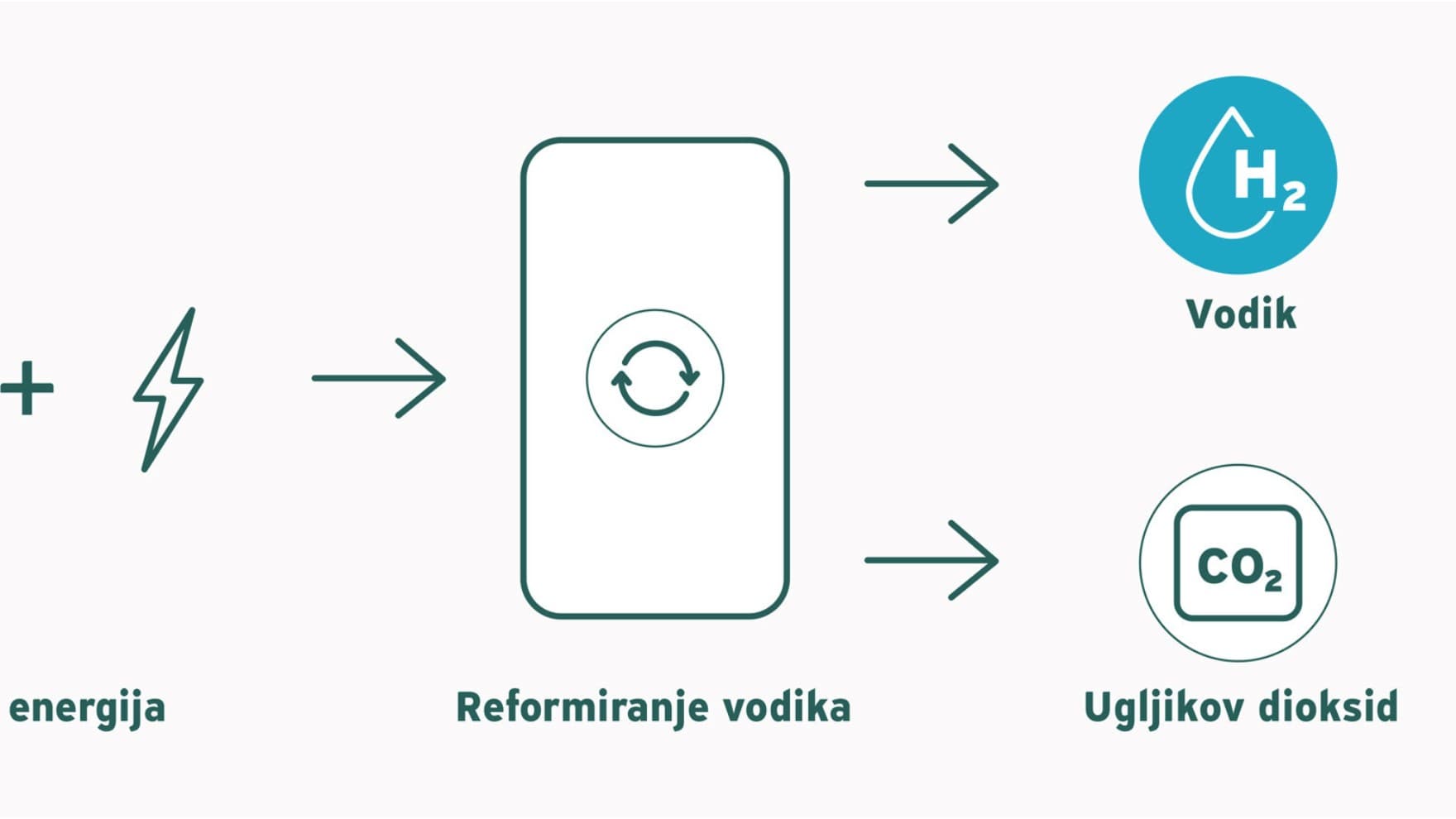 Grafika plavog vodika