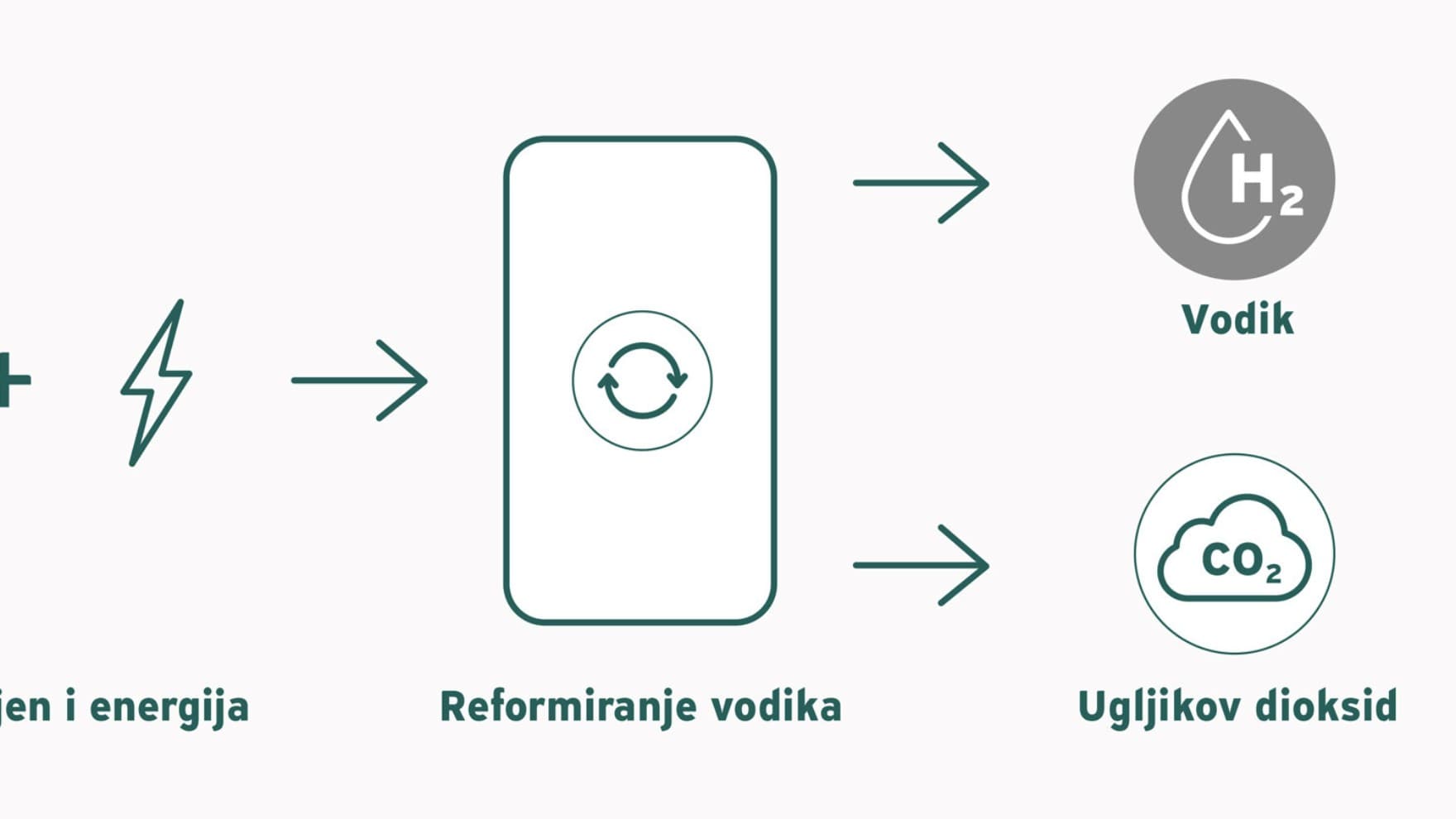 Grafika sive vodikove sheme